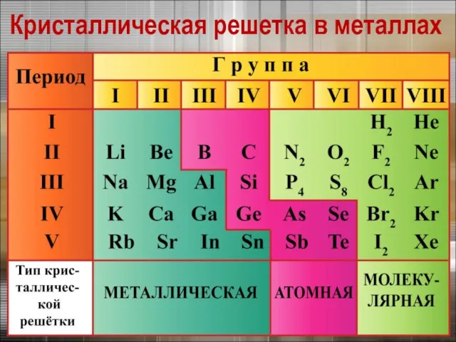 Кристаллическая решетка в металлах