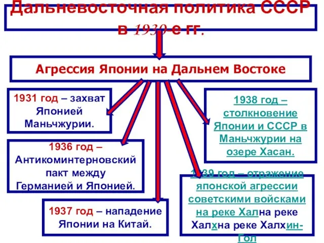 Дальневосточная политика СССР в 1930-е гг. Агрессия Японии на Дальнем Востоке 1931