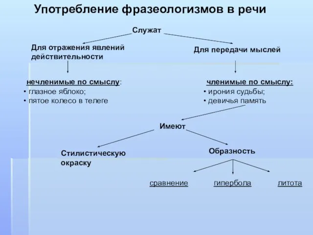 Употребление фразеологизмов в речи Служат Для отражения явлений действительности Для передачи мыслей