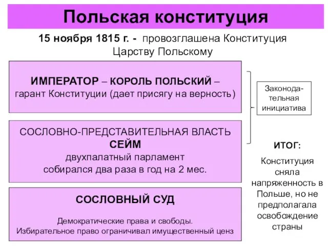 Польская конституция 15 ноября 1815 г. - провозглашена Конституция Царству Польскому ИМПЕРАТОР