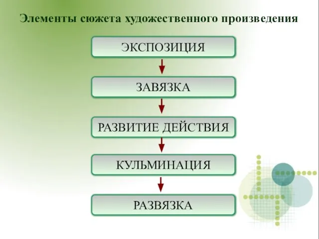 Элементы сюжета художественного произведения ЭКСПОЗИЦИЯ ЗАВЯЗКА РАЗВИТИЕ ДЕЙСТВИЯ КУЛЬМИНАЦИЯ РАЗВЯЗКА