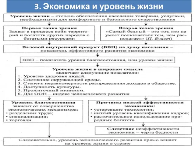 * 3. Экономика и уровень жизни