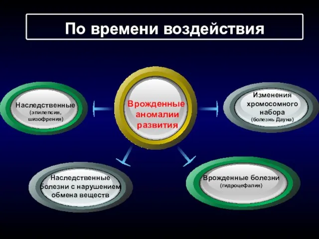 По времени воздействия Врожденные аномалии развития Наследственные (эпилепсия, шизофрения) Наследственные болезни с