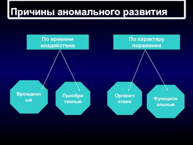 Причины аномального развития По времени воздействия По характеру поражения Врожденные Приобретенные Органические Функциональные