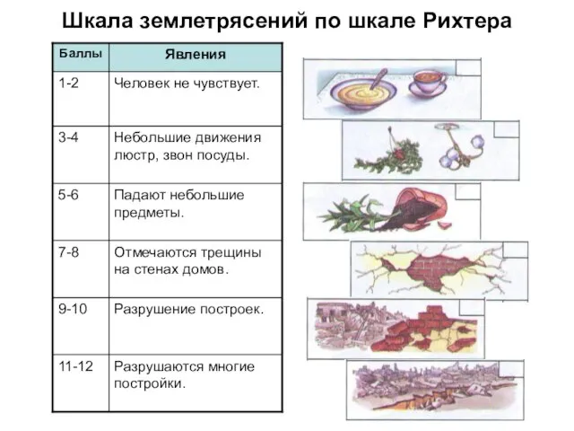 Шкала землетрясений по шкале Рихтера