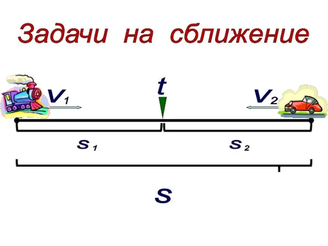 Задачи на сближение v 1 2 v t s s 1 s 2