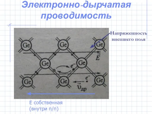 Электронно-дырчатая проводимость Напряженность внешнего поля Е собственная (внутри п/п)