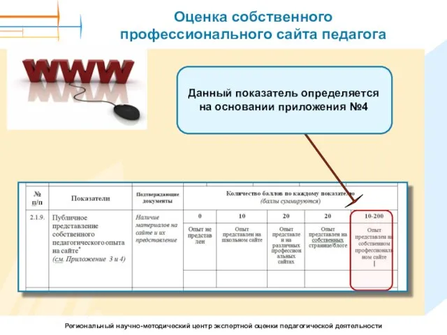 Оценка собственного профессионального сайта педагога Данный показатель определяется на основании приложения №4