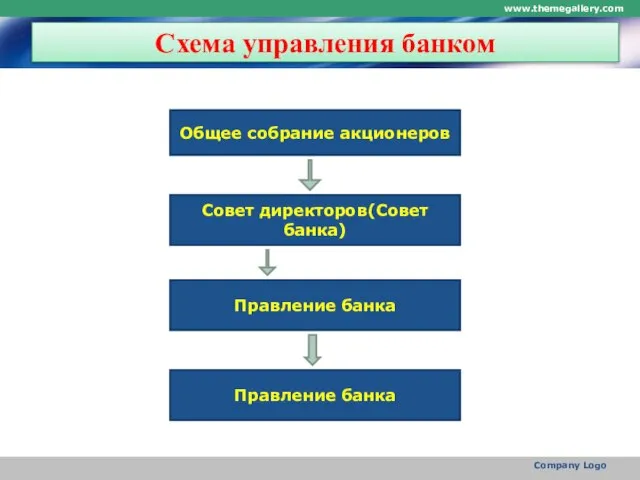 Схема управления банком www.themegallery.com Company Logo Общее собрание акционеров Совет директоров(Совет банка) Правление банка Правление банка