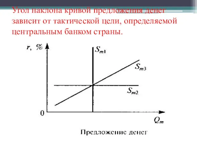 Угол наклона кривой предложения денег зависит от тактической цели, определяемой центральным банком страны.