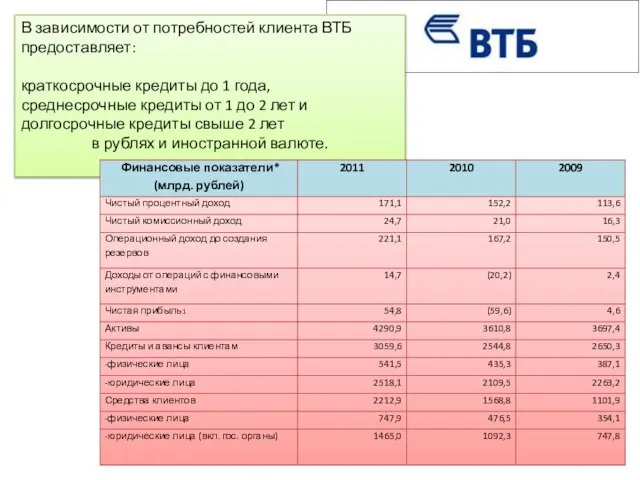 В зависимости от потребностей клиента ВТБ предоставляет: краткосрочные кредиты до 1 года,