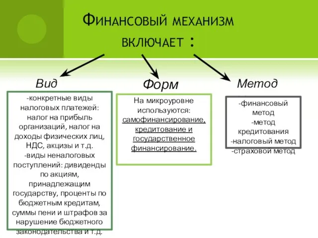 Финансовый механизм включает : Виды Формы Методы -конкретные виды налоговых платежей: налог