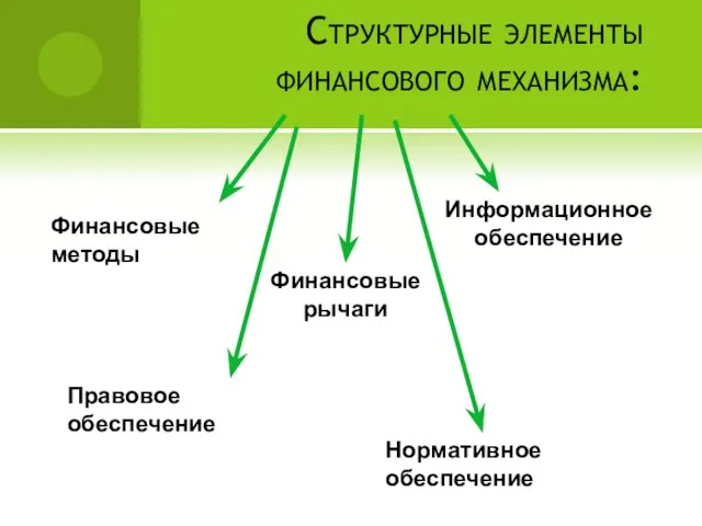 Структурные элементы финансового механизма: Финансовые методы Финансовые рычаги Правовое обеспечение Нормативное обеспечение Информационное обеспечение