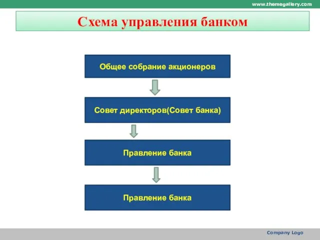 Схема управления банком www.themegallery.com Company Logo Общее собрание акционеров Совет директоров(Совет банка) Правление банка Правление банка