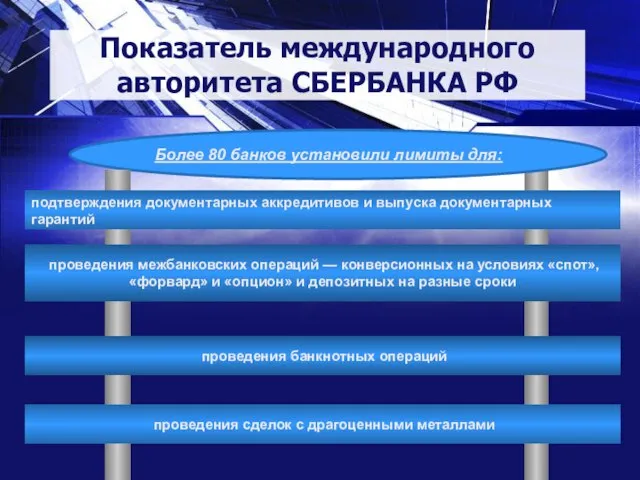 Показатель международного авторитета СБЕРБАНКА РФ