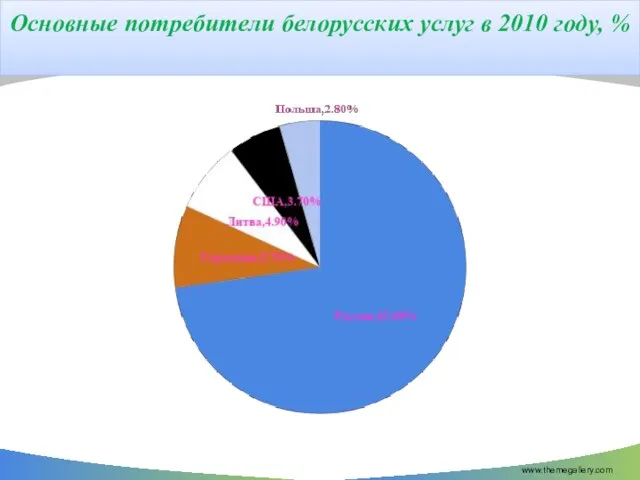 Основные потребители белорусских услуг в 2010 году, % www.themegallery.com