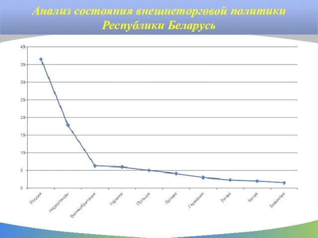 Анализ состояния внешнеторговой политики Республики Беларусь