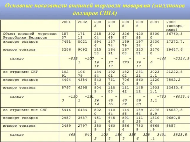 Основные показатели внешней торговли товарами (миллионов долларов США) www.themegallery.com