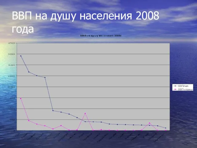 ВВП на душу населения 2008 года