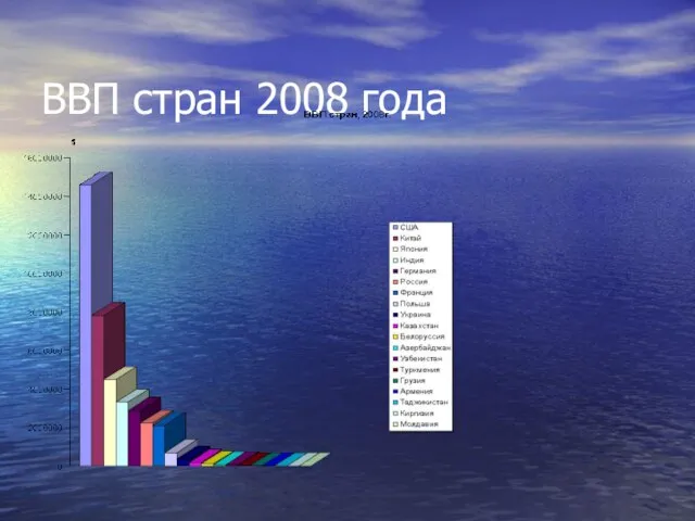 ВВП стран 2008 года