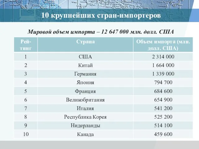 10 крупнейших стран-импортеров Мировой объем импорта – 12 647 000 млн. долл. США