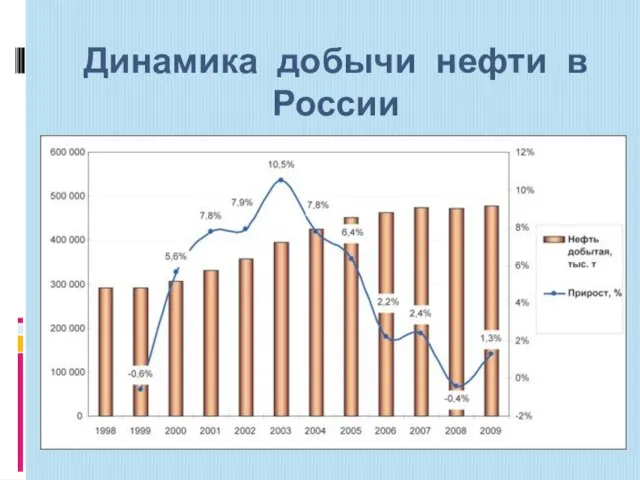 Динамика добычи нефти в России