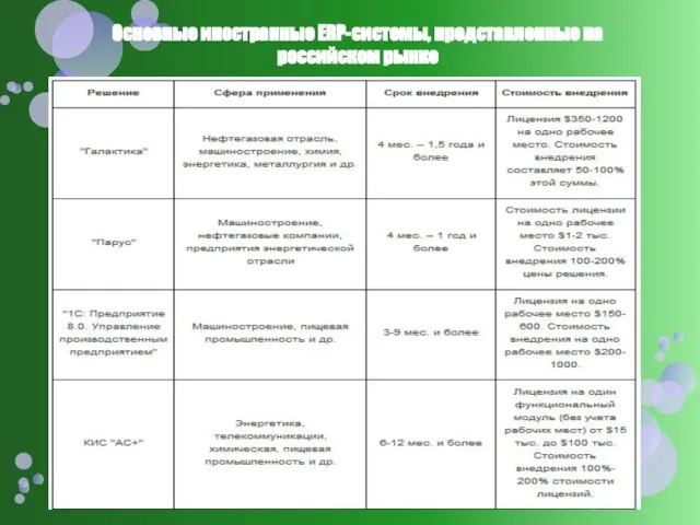 Основные иностранные ERP-системы, представленные на российском рынке