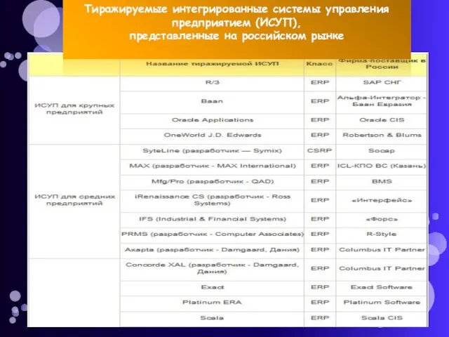 Тиражируемые интегрированные системы управления предприятием (ИСУП), представленные на российском рынке