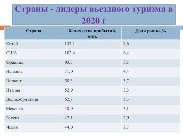 Страны - лидеры въездного туризма в 2020 г