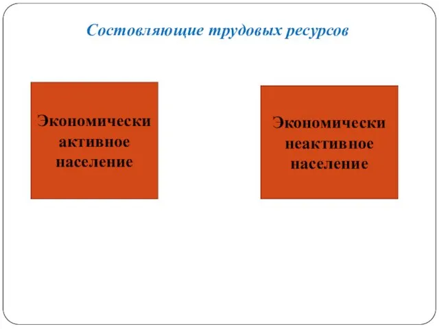 Состовляющие трудовых ресурсов Экономически активное население Экономически неактивное население