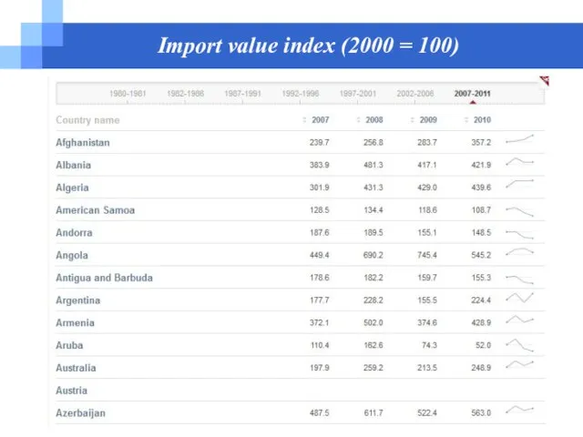 Import value index (2000 = 100)