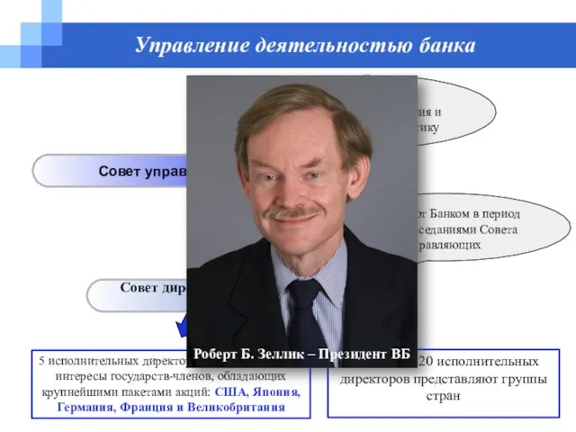 Управление деятельностью банка Совет управляющих Совет директоров (во главе Президент Банка) Высший