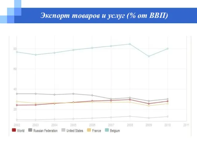 Экспорт товаров и услуг (% от ВВП)