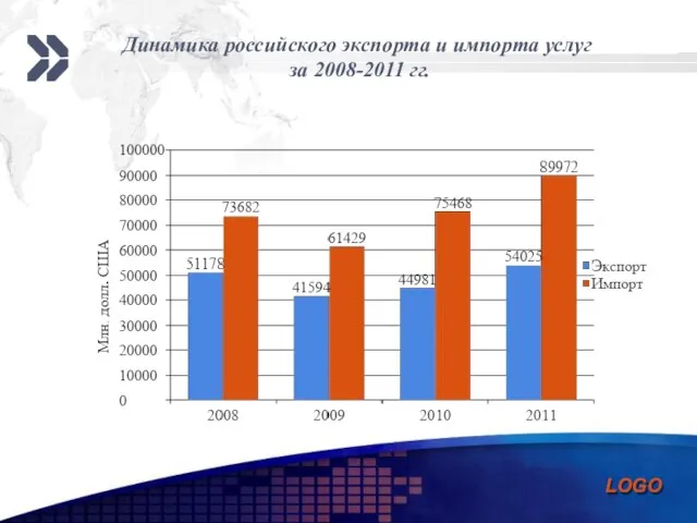Динамика российского экспорта и импорта услуг за 2008-2011 гг.
