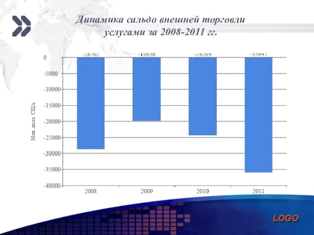 Динамика сальдо внешней торговли услугами за 2008-2011 гг.