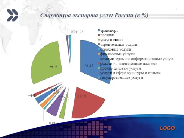 Структура экспорта услуг России (в %)