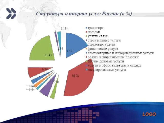 Структура импорта услуг России (в %)