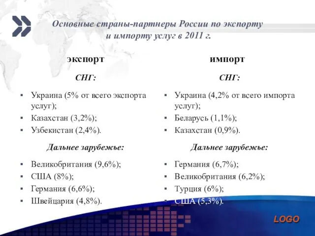 экспорт СНГ: Украина (5% от всего экспорта услуг); Казахстан (3,2%); Узбекистан (2,4%).