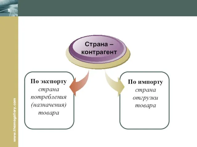 По экспорту страна потребления (назначения) товара Страна – контрагент По импорту страна отгрузки товара