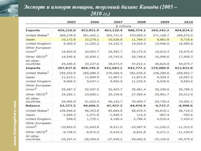 Экспорт и импорт товаров, торговый баланс Канады (2005 – 2010 гг.)