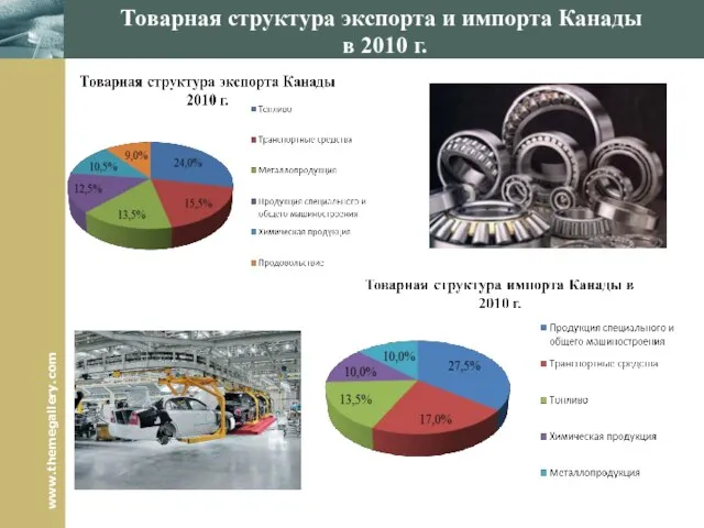 Товарная структура экспорта и импорта Канады в 2010 г.