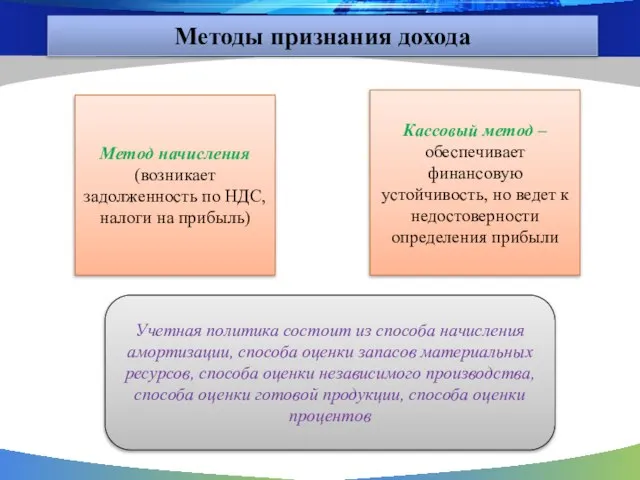 Методы признания дохода Метод начисления (возникает задолженность по НДС, налоги на прибыль)