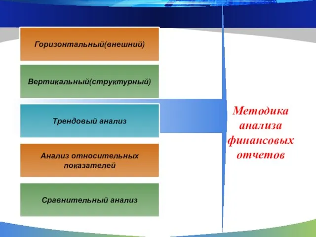 Горизонтальный(внешний) Вертикальный(структурный) Трендовый анализ Методика анализа финансовых отчетов Анализ относительных показателей Сравнительный анализ