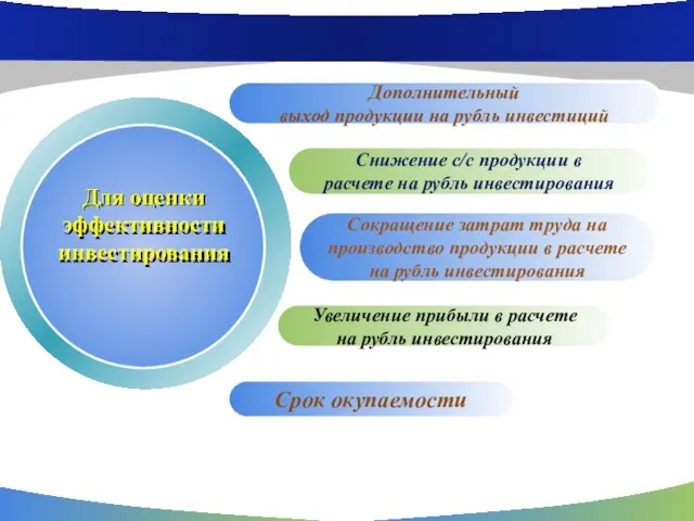 Дополнительный выход продукции на рубль инвестиций Снижение с/с продукции в расчете на