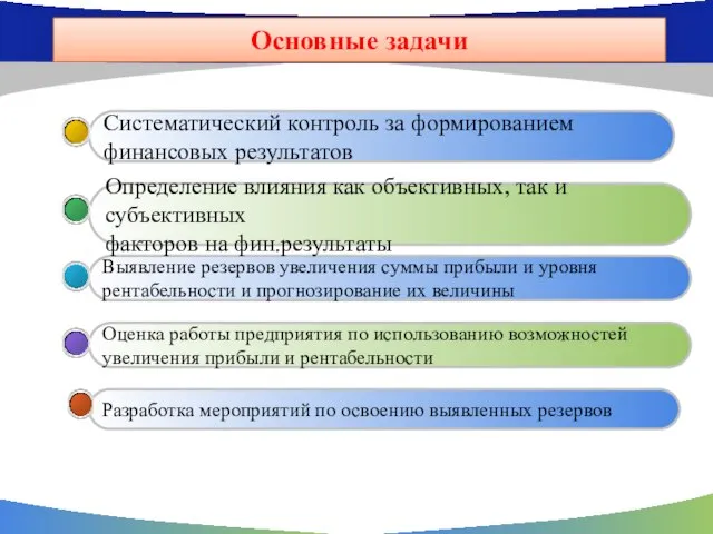 Основные задачи Разработка мероприятий по освоению выявленных резервов Оценка работы предприятия по