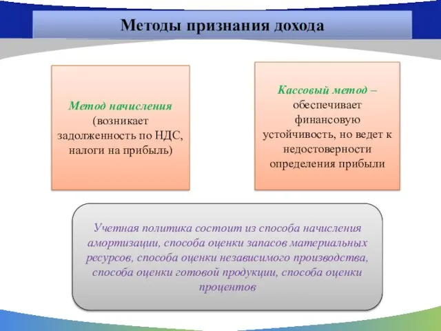 Методы признания дохода Метод начисления (возникает задолженность по НДС, налоги на прибыль)