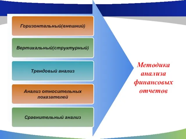 Горизонтальный(внешний) Вертикальный(структурный) Трендовый анализ Методика анализа финансовых отчетов Анализ относительных показателей Сравнительный анализ