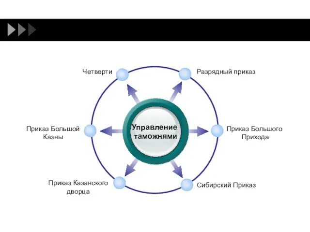 Управление таможнями Разрядный приказ Четверти Приказ Большого Прихода Сибирский Приказ Приказ Большой Казны Приказ Казанского дворца