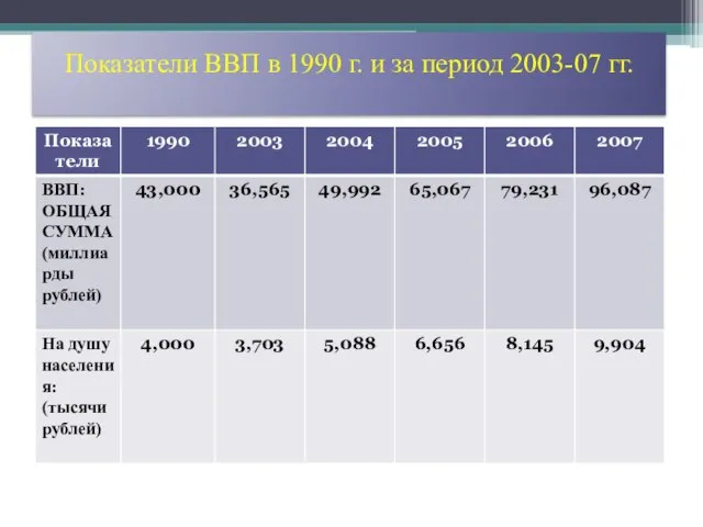 Показатели ВВП в 1990 г. и за период 2003-07 гг.