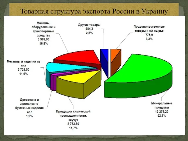 Товарная структура экспорта России в Украину